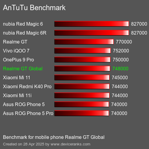 Antutu Тест мобильный телефон Realme GT Global AnTuTuAnTuTu Эталоном Realme GT Global