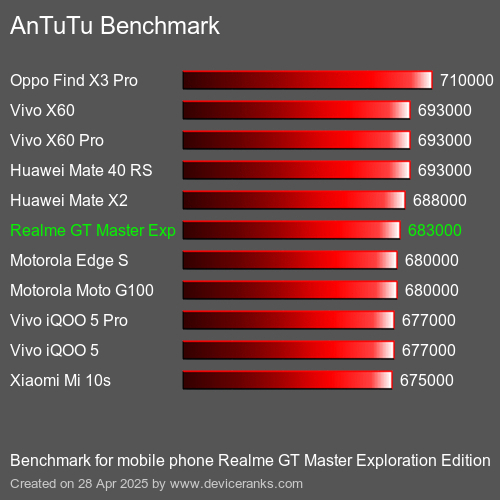 AnTuTuAnTuTu Эталоном Realme GT Master Exploration Edition