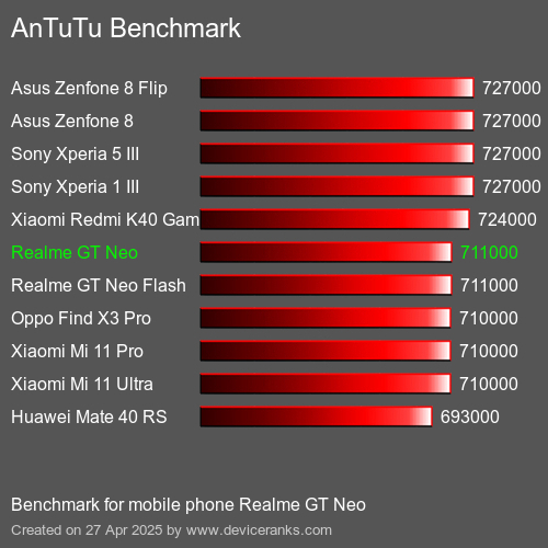 AnTuTuAnTuTu Эталоном Realme GT Neo