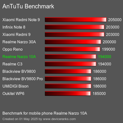 Antutu Тест мобильный телефон Realme Narzo 10A AnTuTuAnTuTu Эталоном Realme Narzo 10A