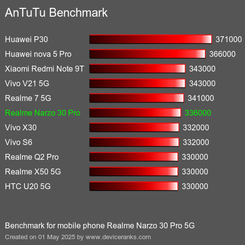 Antutu Тест мобильный телефон Realme Narzo 30 Pro 5G AnTuTuAnTuTu Эталоном Realme Narzo 30 Pro 5G