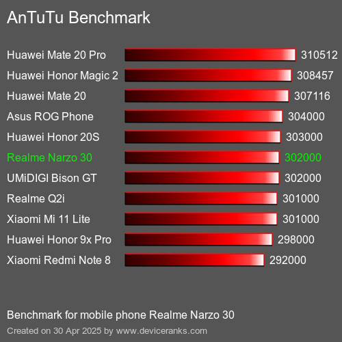 AnTuTuAnTuTu Эталоном Realme Narzo 30