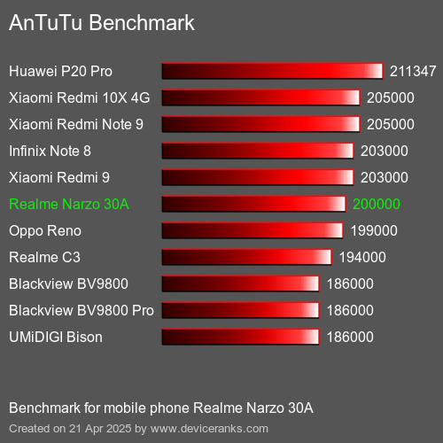 AnTuTuAnTuTu Эталоном Realme Narzo 30A