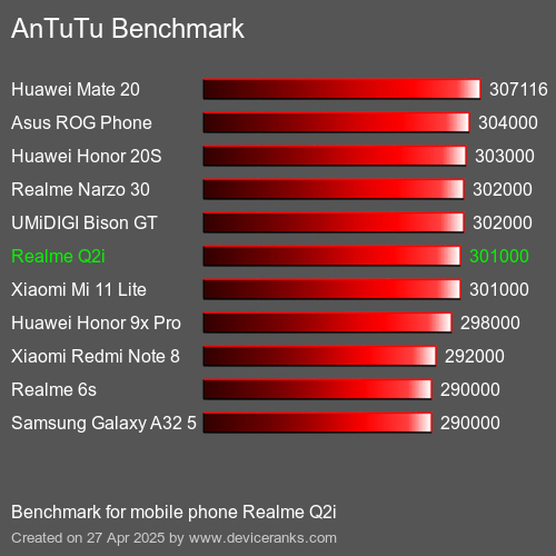 Antutu Тест мобильный телефон Realme Q2i AnTuTuAnTuTu Эталоном Realme Q2i