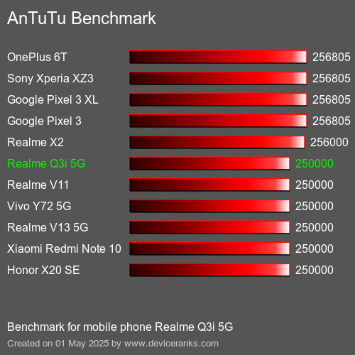 Antutu Тест мобильный телефон Realme Q3i 5G AnTuTuAnTuTu Эталоном Realme Q3i 5G