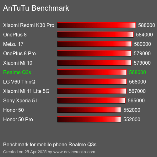 AnTuTuAnTuTu Эталоном Realme Q3s