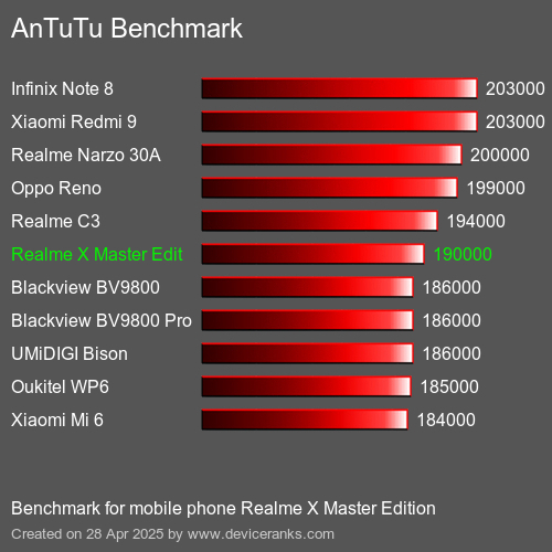 Antutu Тест мобильный телефон Realme X Master Edition AnTuTuAnTuTu Эталоном Realme X Master Edition