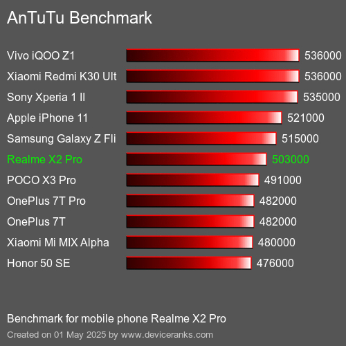 Antutu Тест мобильный телефон Realme X2 Pro AnTuTuAnTuTu Эталоном Realme X2 Pro