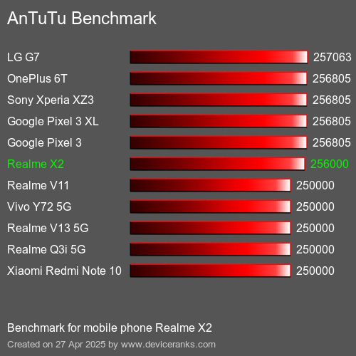 AnTuTuAnTuTu Эталоном Realme X2