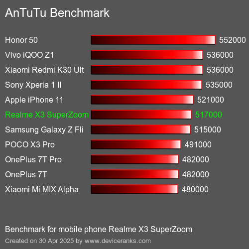 Antutu Тест мобильный телефон Realme X3 SuperZoom AnTuTuAnTuTu Эталоном Realme X3 SuperZoom