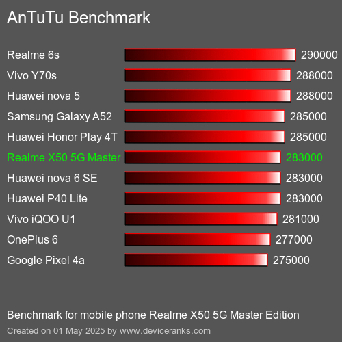 Antutu Тест мобильный телефон Realme X50 5G Master Edition AnTuTuAnTuTu Эталоном Realme X50 5G Master Edition