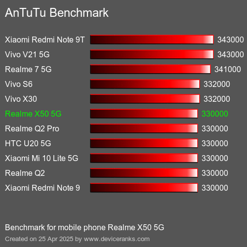 Antutu Тест мобильный телефон Realme X50 5G AnTuTuAnTuTu Эталоном Realme X50 5G