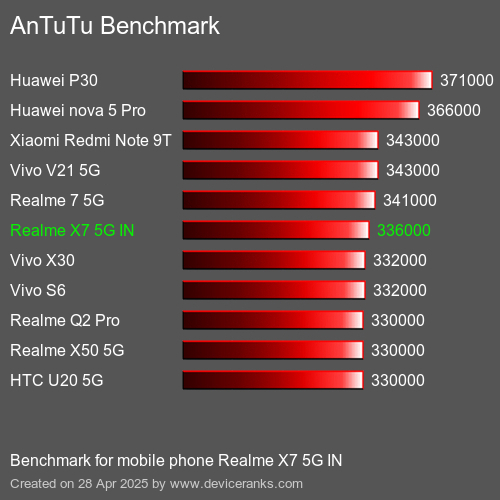 Antutu Тест мобильный телефон Realme X7 5G IN AnTuTuAnTuTu Эталоном Realme X7 5G IN