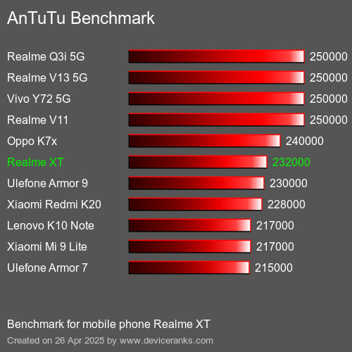 Antutu Тест мобильный телефон Realme XT AnTuTuAnTuTu Эталоном Realme XT