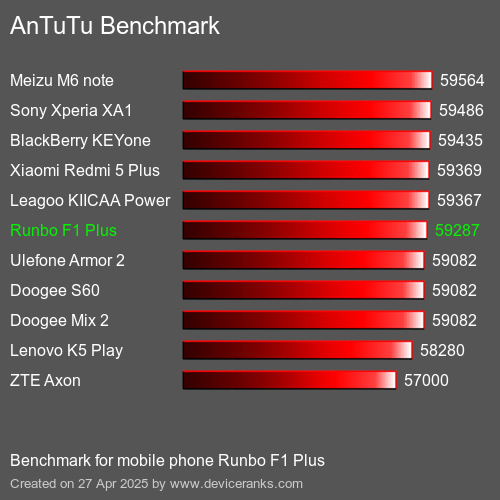 Antutu Тест мобильный телефон Runbo F1 Plus AnTuTuAnTuTu Эталоном Runbo F1 Plus