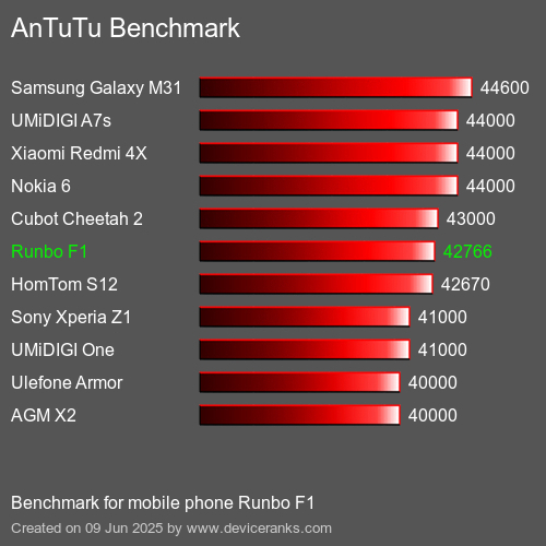 Antutu Тест мобильный телефон Runbo F1 AnTuTuAnTuTu Эталоном Runbo F1