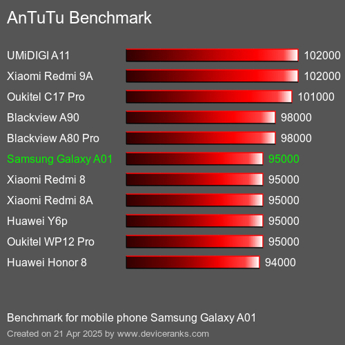 AnTuTuAnTuTu Эталоном Samsung Galaxy A01