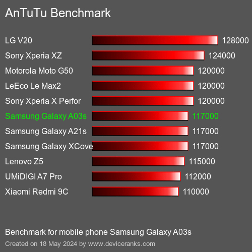AnTuTuAnTuTu Эталоном Samsung Galaxy A03s