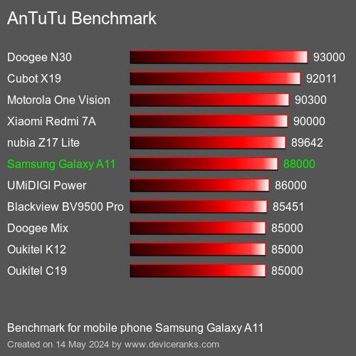 AnTuTuAnTuTu Эталоном Samsung Galaxy A11
