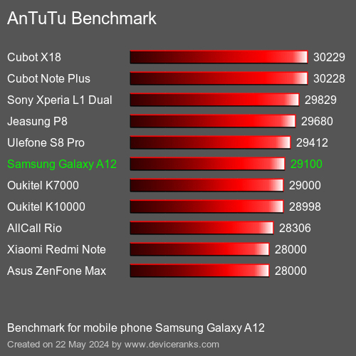 AnTuTuAnTuTu Эталоном Samsung Galaxy A12