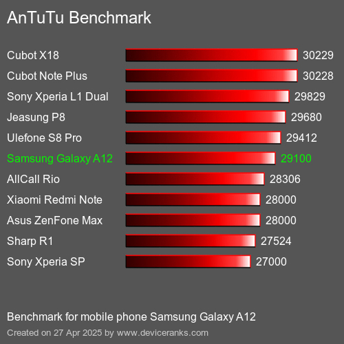 AnTuTuAnTuTu Эталоном Samsung Galaxy A12