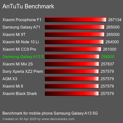 Antutu Тест мобильный телефон Samsung Galaxy A13 5G AnTuTuAnTuTu Эталоном Samsung Galaxy A13 5G