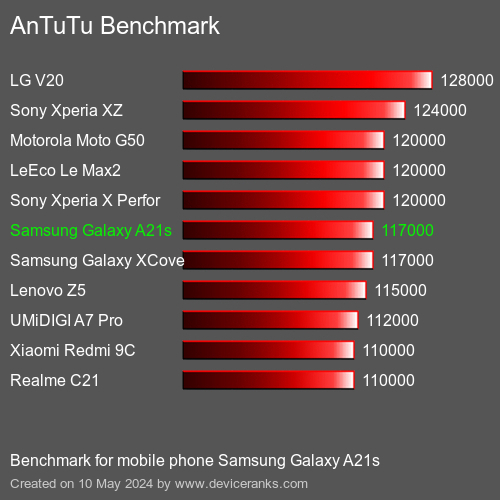 AnTuTuAnTuTu Эталоном Samsung Galaxy A21s