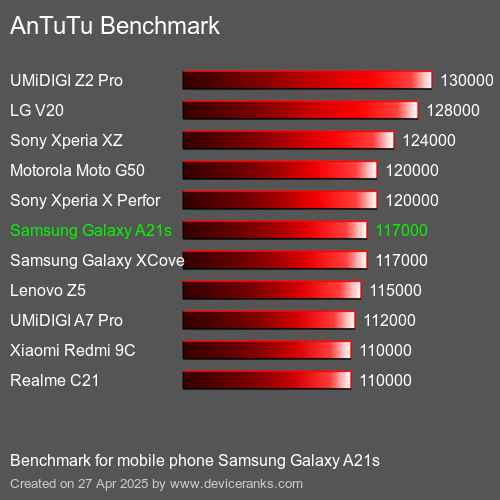 AnTuTuAnTuTu Эталоном Samsung Galaxy A21s