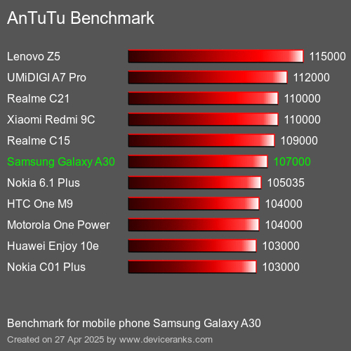 AnTuTuAnTuTu Эталоном Samsung Galaxy A30