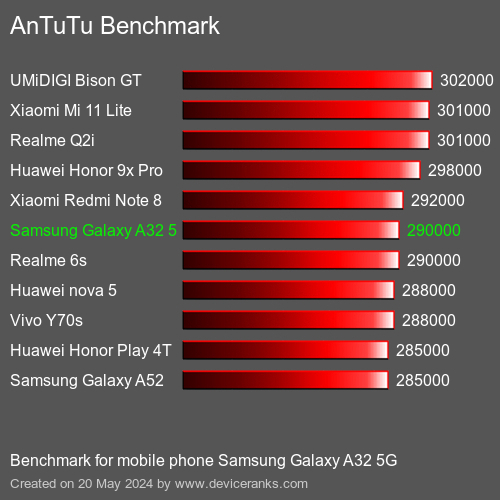 AnTuTuAnTuTu Эталоном Samsung Galaxy A32 5G