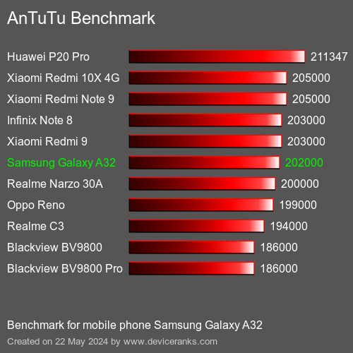 AnTuTuAnTuTu Эталоном Samsung Galaxy A32