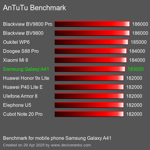 Antutu Тест мобильный телефон Samsung Galaxy A41 AnTuTuAnTuTu Эталоном Samsung Galaxy A41