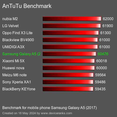 AnTuTuAnTuTu Эталоном Samsung Galaxy A5 (2017)
