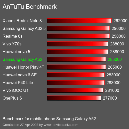 Antutu Тест мобильный телефон Samsung Galaxy A52 AnTuTuAnTuTu Эталоном Samsung Galaxy A52