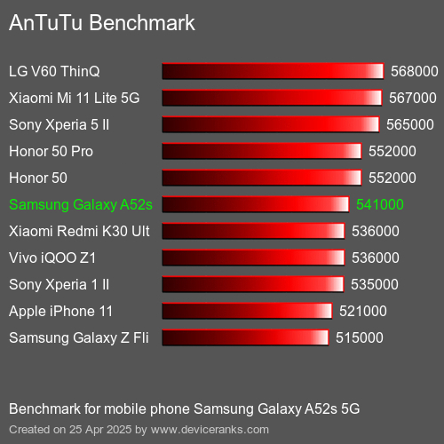 Antutu Тест мобильный телефон Samsung Galaxy A52s 5G AnTuTuAnTuTu Эталоном Samsung Galaxy A52s 5G