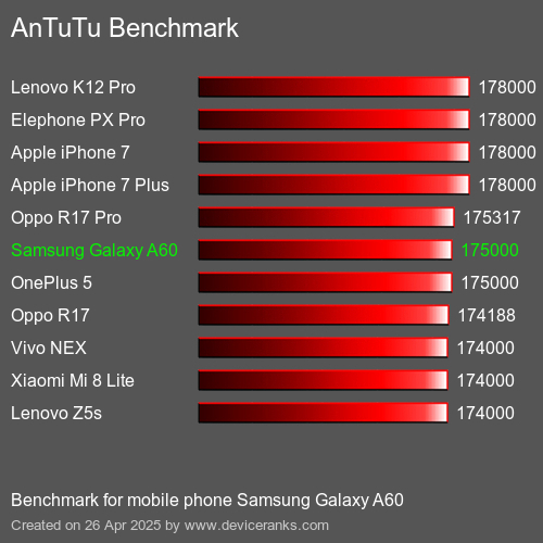 Antutu Тест мобильный телефон Samsung Galaxy A60 AnTuTuAnTuTu Эталоном Samsung Galaxy A60