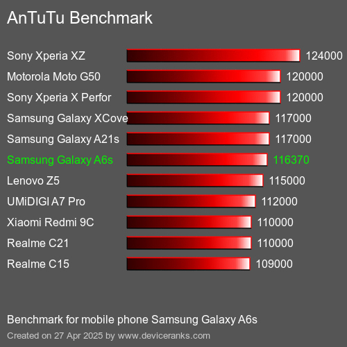 AnTuTuAnTuTu Эталоном Samsung Galaxy A6s