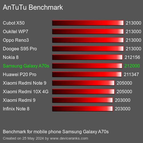 AnTuTuAnTuTu Эталоном Samsung Galaxy A70s