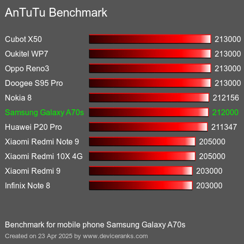 AnTuTuAnTuTu Эталоном Samsung Galaxy A70s