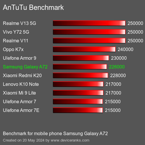 AnTuTuAnTuTu Эталоном Samsung Galaxy A72
