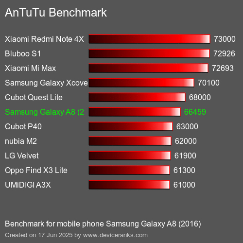 AnTuTuAnTuTu Эталоном Samsung Galaxy A8 (2016)