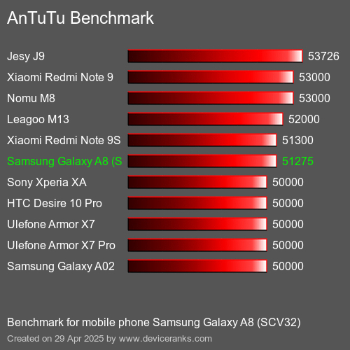 Antutu Тест мобильный телефон Samsung Galaxy A8 (SCV32) AnTuTuAnTuTu Эталоном Samsung Galaxy A8 (SCV32)