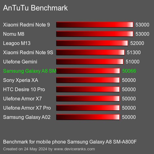 AnTuTuAnTuTu Эталоном Samsung Galaxy A8 SM-A800F