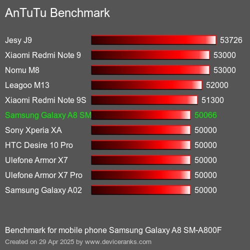 Antutu Тест мобильный телефон Samsung Galaxy A8 SM-A800F AnTuTuAnTuTu Эталоном Samsung Galaxy A8 SM-A800F