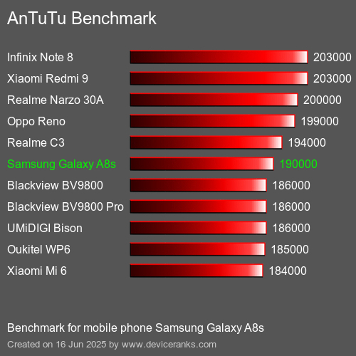 AnTuTuAnTuTu Эталоном Samsung Galaxy A8s