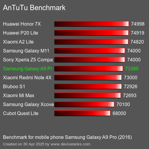 Antutu Тест мобильный телефон Samsung Galaxy A9 Pro (2016) AnTuTuAnTuTu Эталоном Samsung Galaxy A9 Pro (2016)