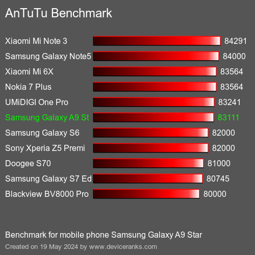 AnTuTuAnTuTu Эталоном Samsung Galaxy A9 Star