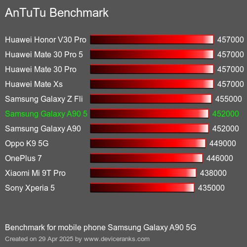 Antutu Тест мобильный телефон Samsung Galaxy A90 5G AnTuTuAnTuTu Эталоном Samsung Galaxy A90 5G