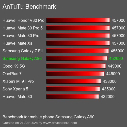 Antutu Тест мобильный телефон Samsung Galaxy A90 AnTuTuAnTuTu Эталоном Samsung Galaxy A90