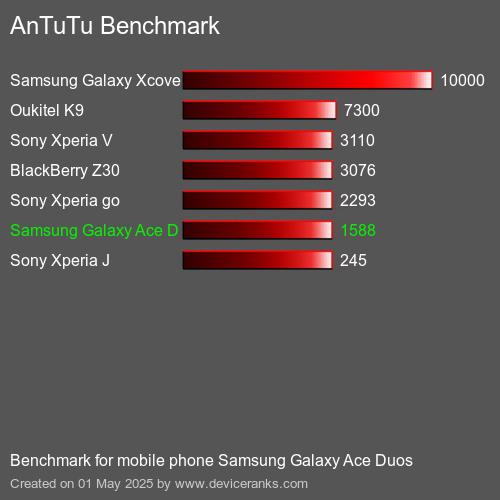 Antutu Тест мобильный телефон Samsung Galaxy Ace Duos AnTuTuAnTuTu Эталоном Samsung Galaxy Ace Duos